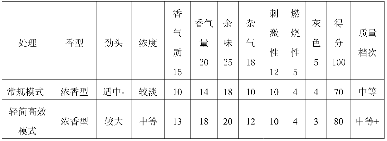 A light, simple and efficient cultivation method of flue-cured tobacco in a tobacco-rice rotation area