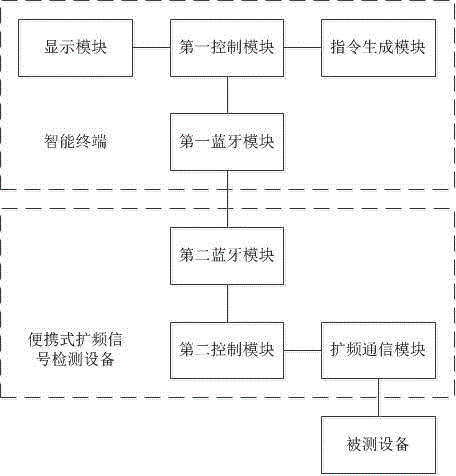 Portable spread spectrum signal sensing system and method