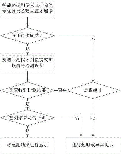 Portable spread spectrum signal sensing system and method