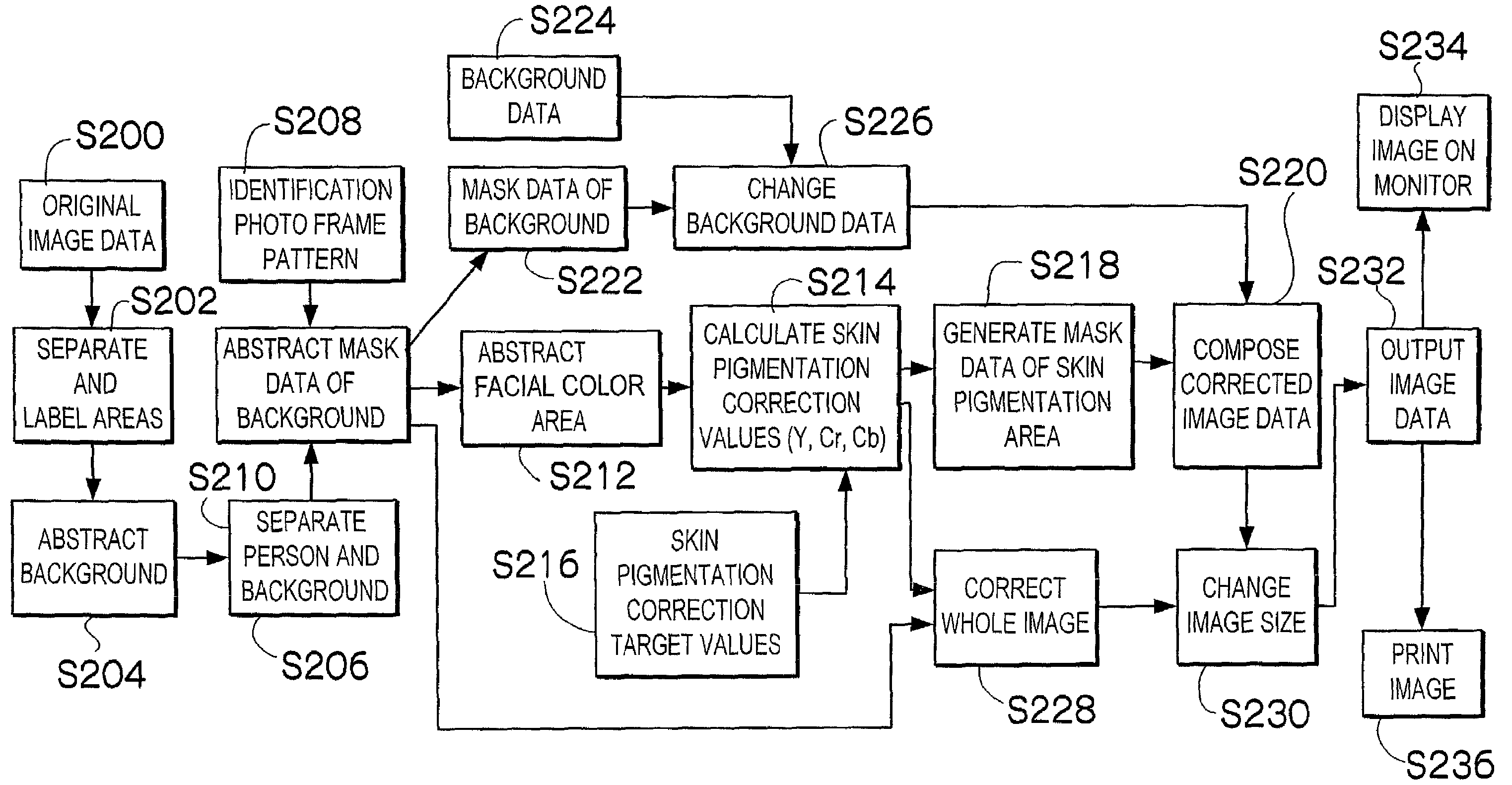 Identification photo system and image processing method which automatically corrects image data of a person in an identification photo