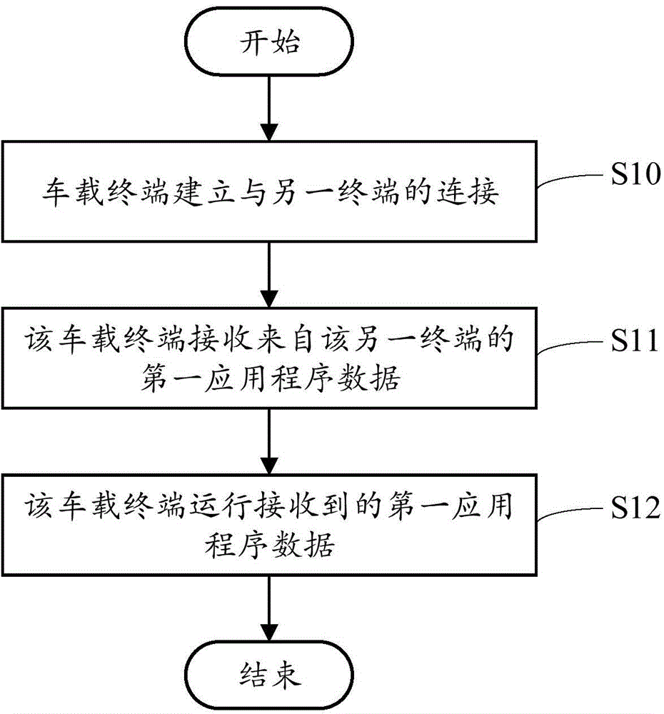 Method of car-mounted terminal for operating application programs, car-mounted terminal and communication system