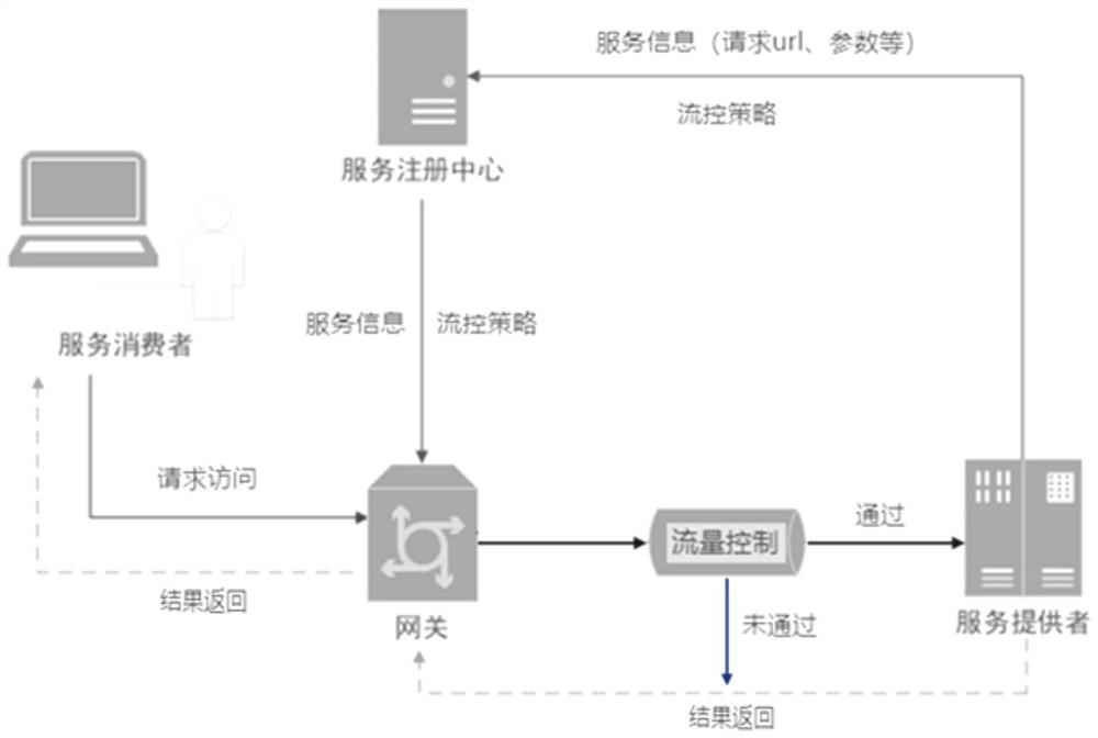 Multi-dimensional flow control method and system