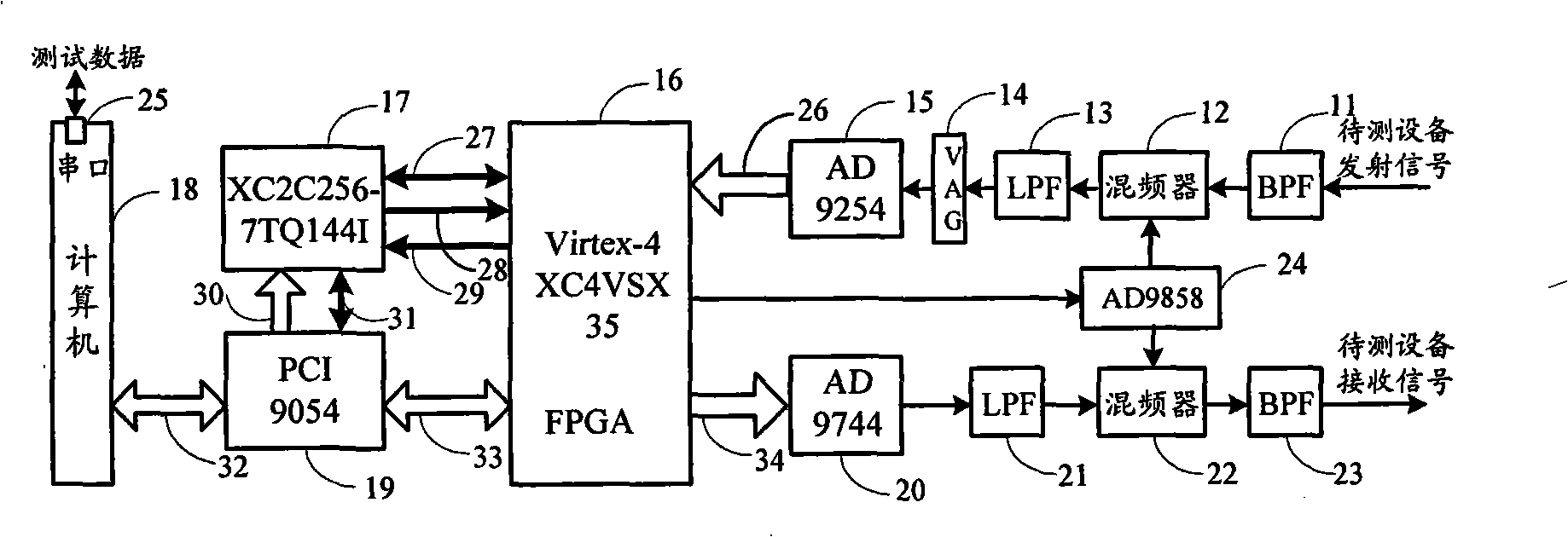 A novel measuring device for error code rate