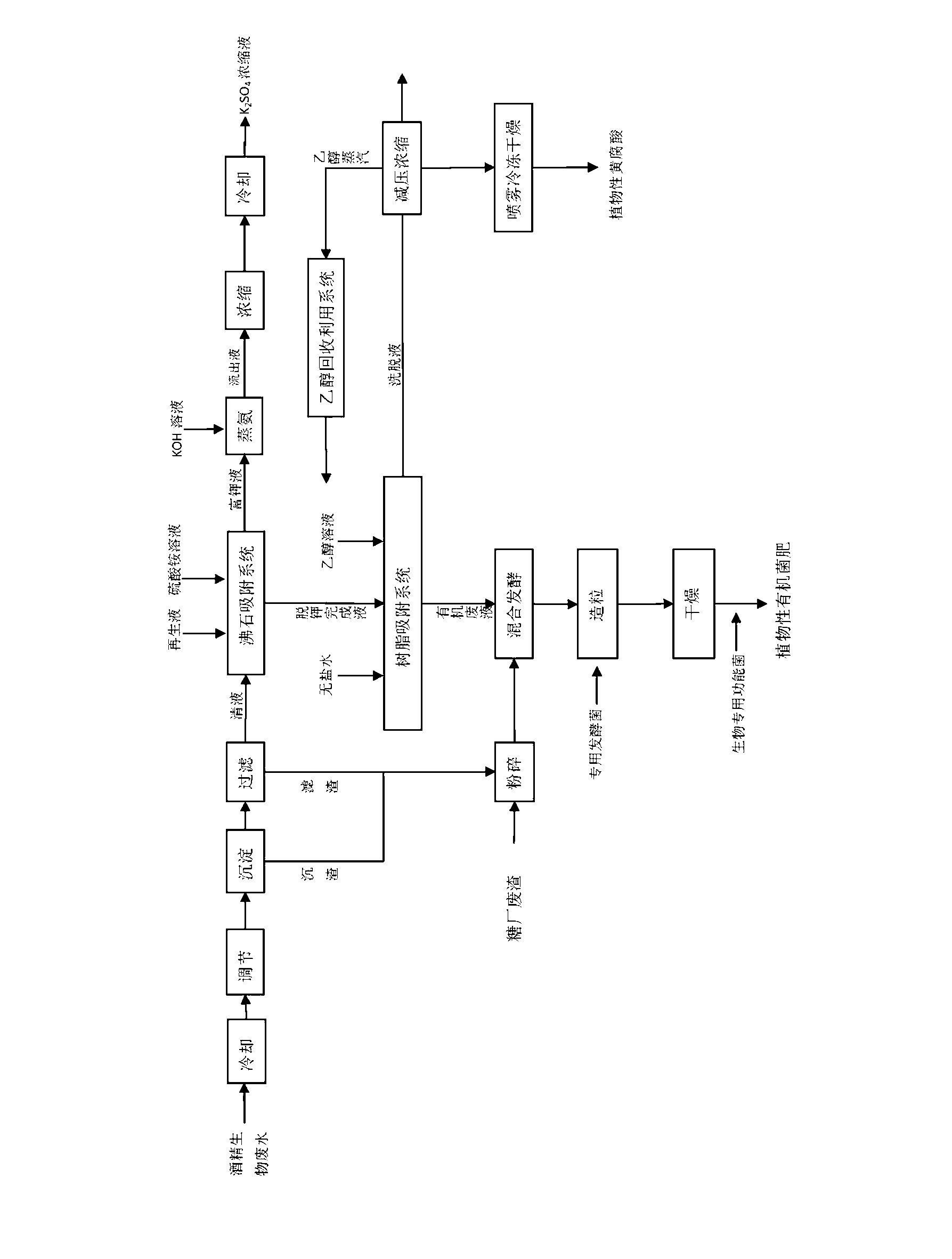 Method for producing vegetalitas fulvic acid/potassium sulfate concentrated solution/vegetalitas organic bacterial manure by utilizing alcohol biologic wastewater