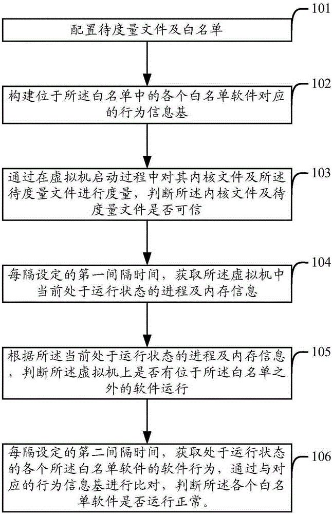 Virtual machine measurement method and apparatus