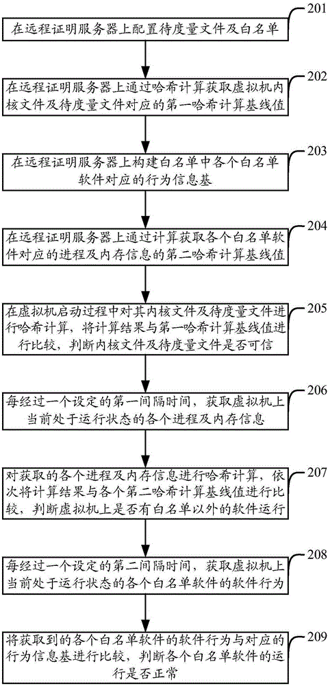 Virtual machine measurement method and apparatus