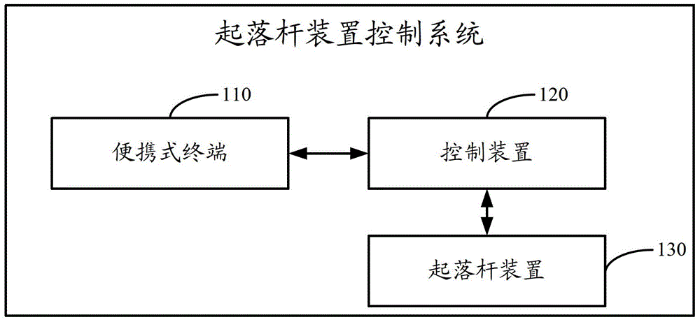 Control device and lifting-falling lever device control system