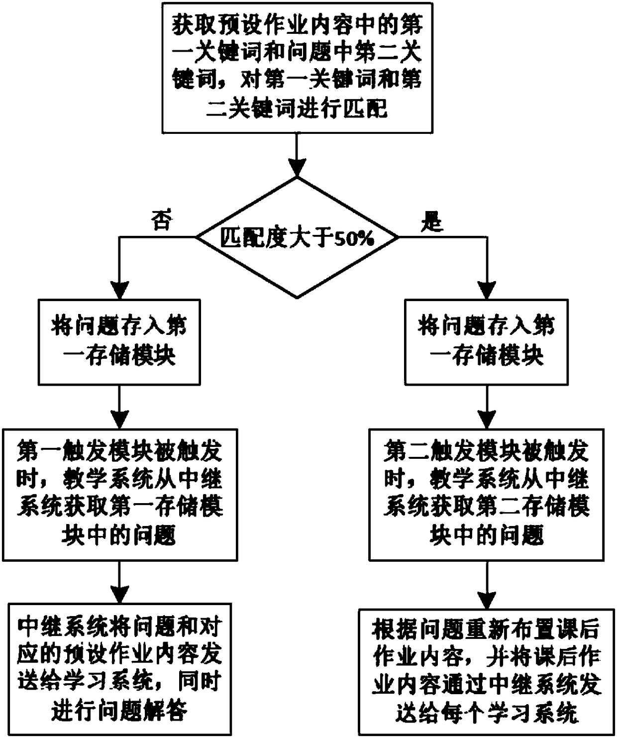 Online distance learning method for Chinese ancient civilization studies