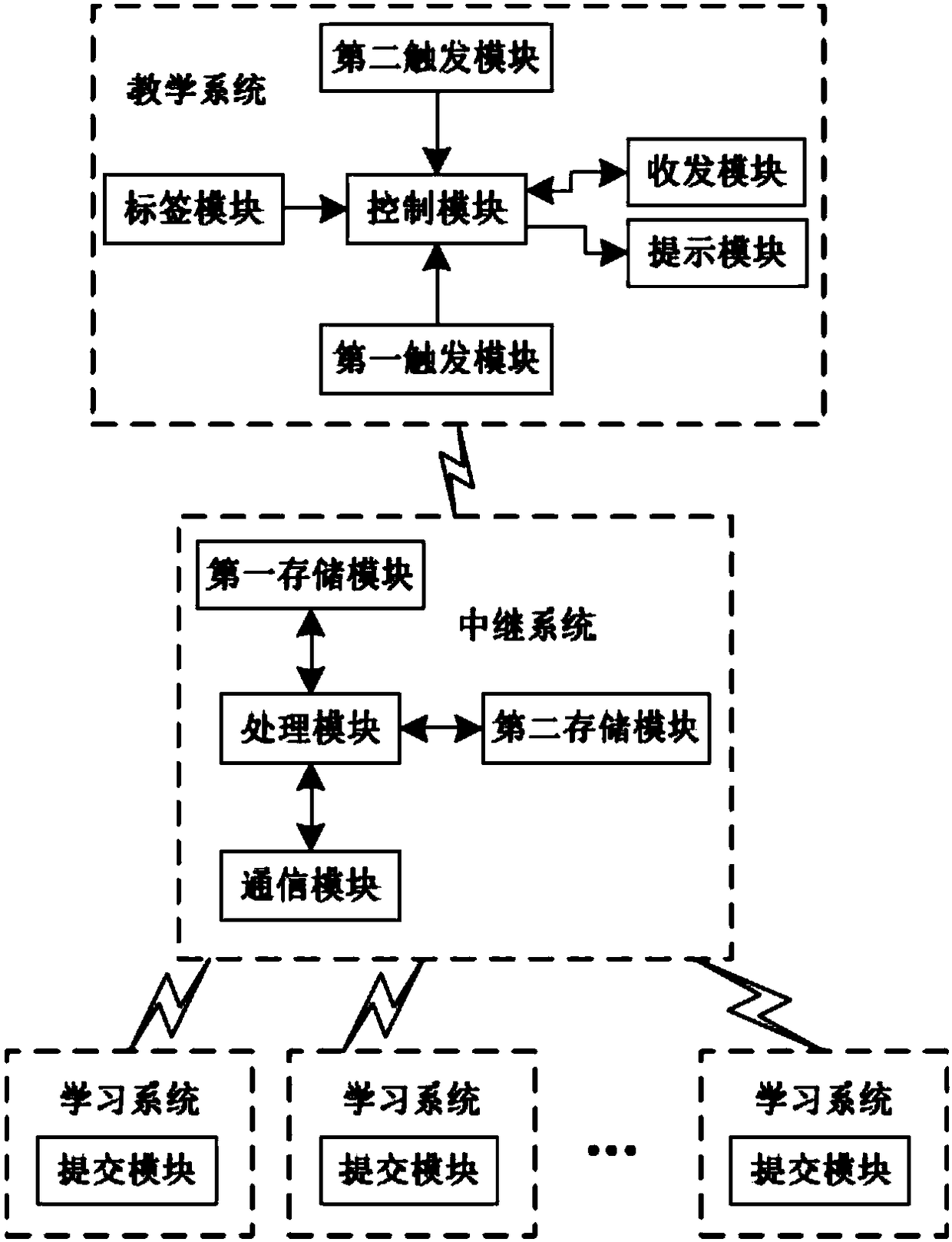 Online distance learning method for Chinese ancient civilization studies