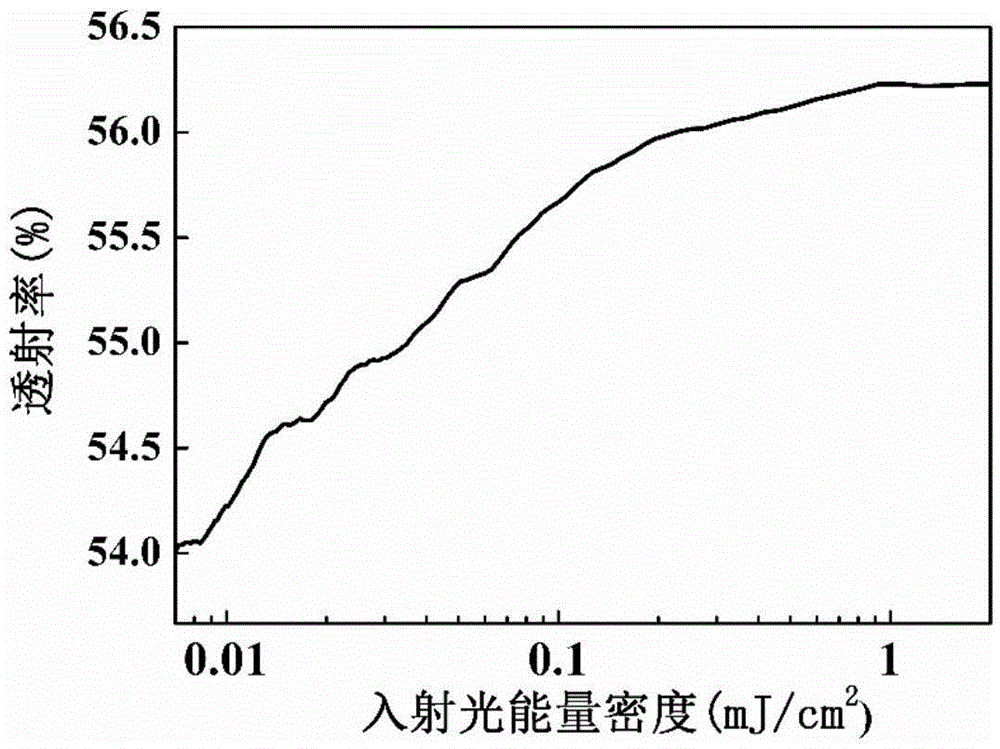 Three-dimensional dirac semi-metal material-based infrared saturable absorption device