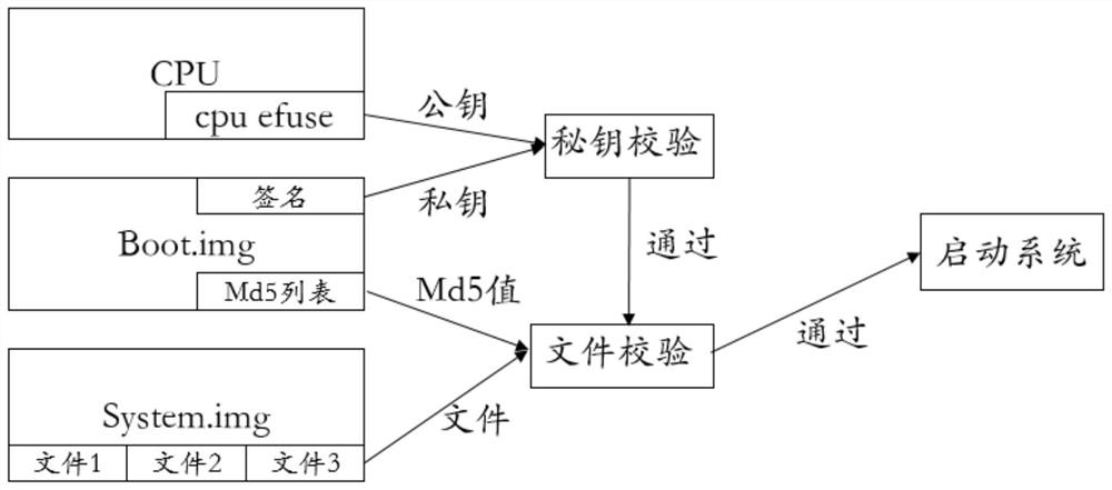 Firmware tamper-proofing method and equipment based on Android system