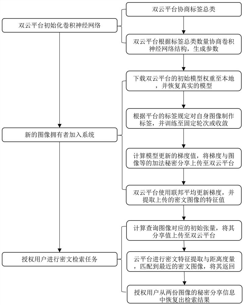 Multi-source ciphertext image retrieval method based on federated learning and secret sharing