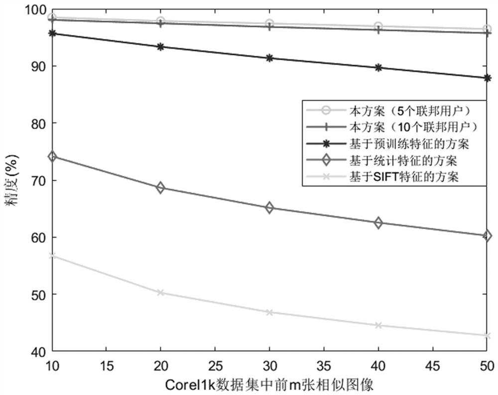 Multi-source ciphertext image retrieval method based on federated learning and secret sharing