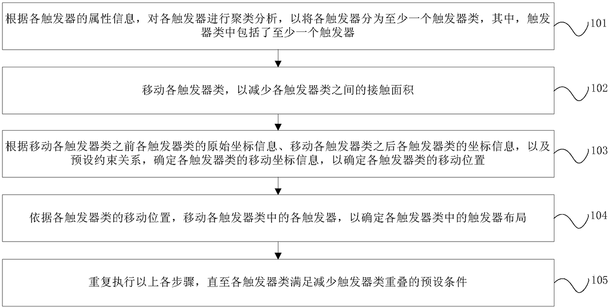 Trigger automatic layout method and apparatus