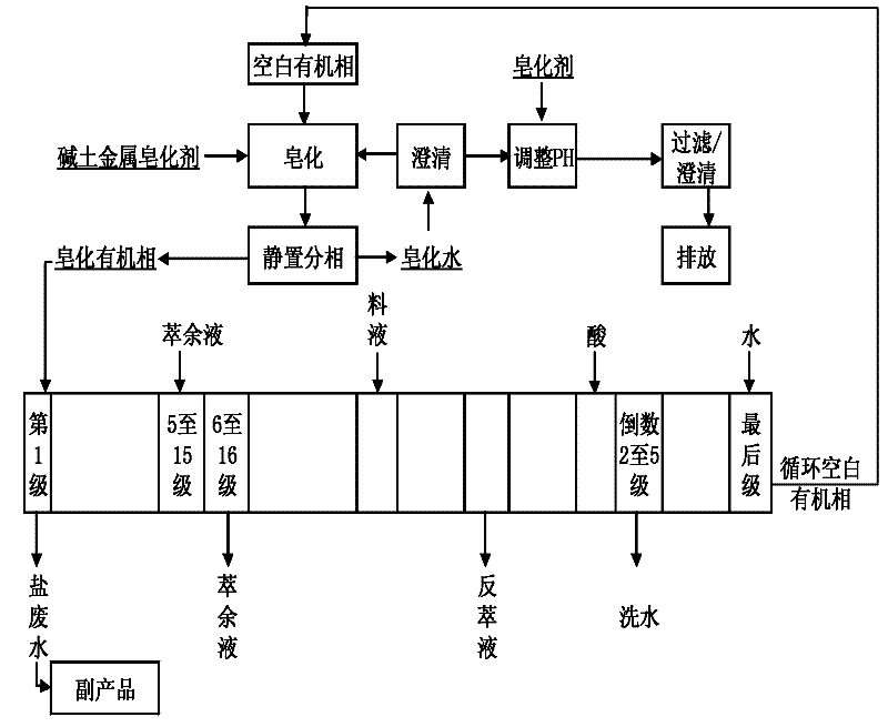 Alkaline earth metal saponification and extraction method of acidic extractant