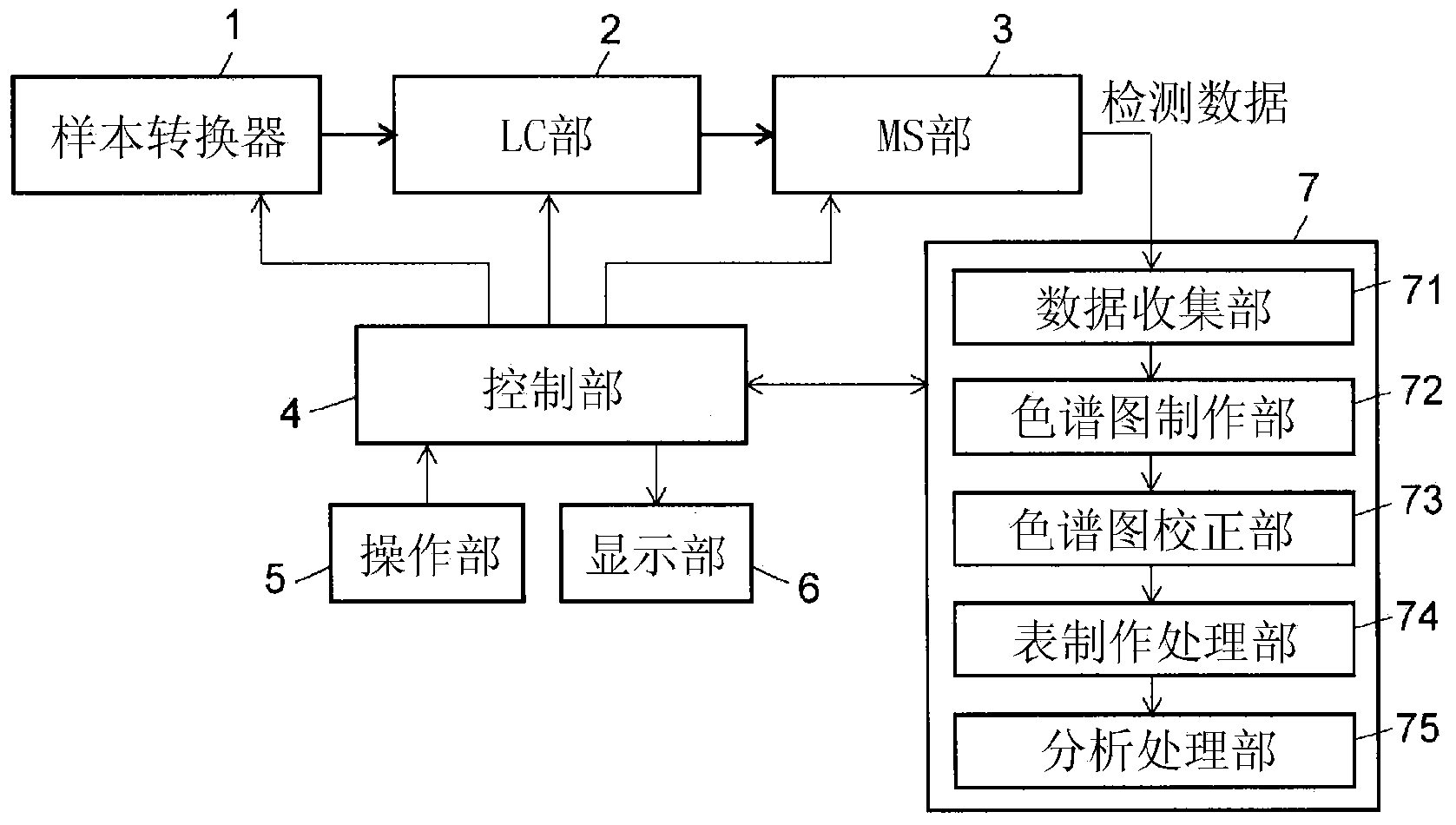 Analysis data processing method and device