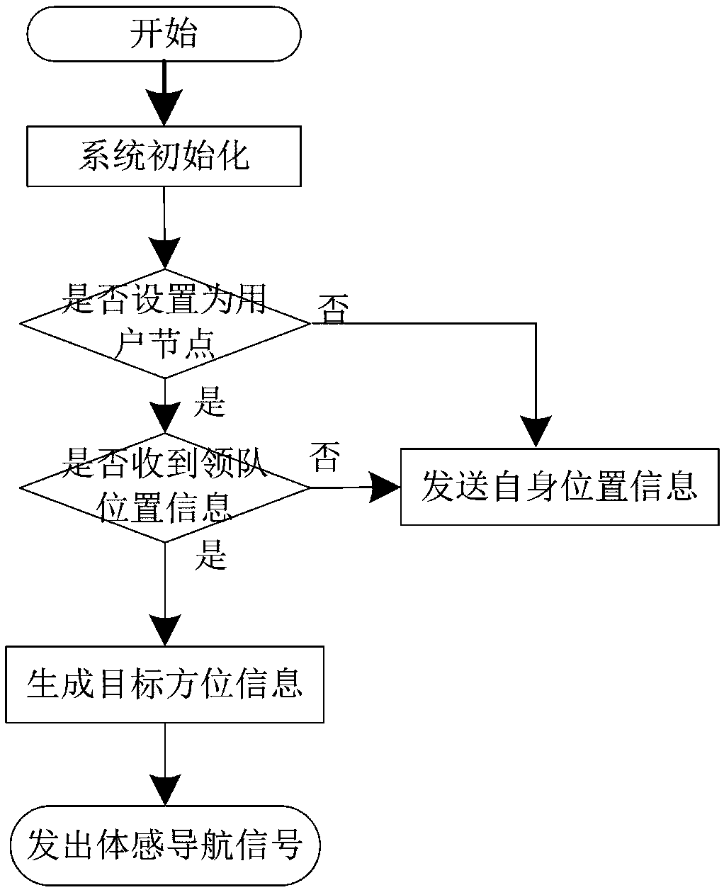 Wearable body-sensing navigation contact device