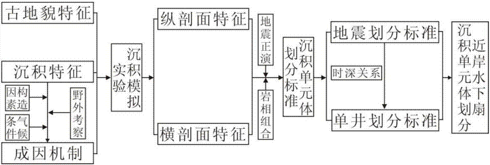 The division method of the glutenite sedimentary unit in the nearshore subaqueous fan