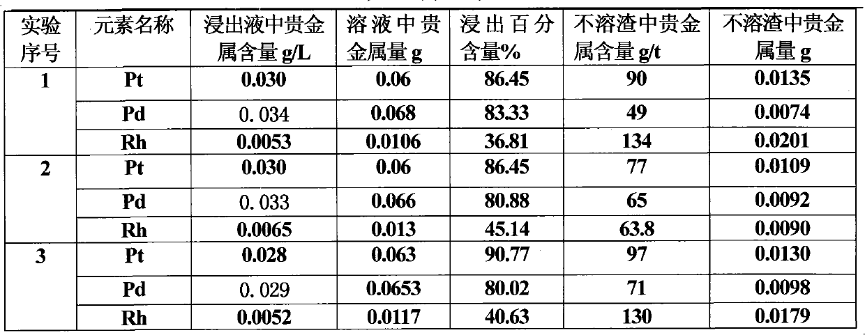 Method for extracting precious metal from auto-exhaust catalyst by hydrometallurgy and pyrometallurgy complex process