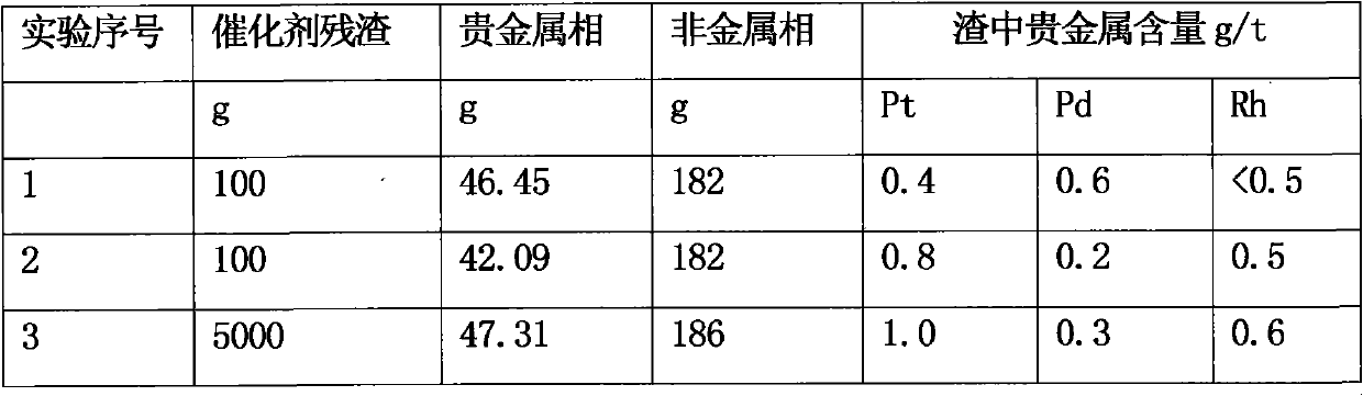 Method for extracting precious metal from auto-exhaust catalyst by hydrometallurgy and pyrometallurgy complex process