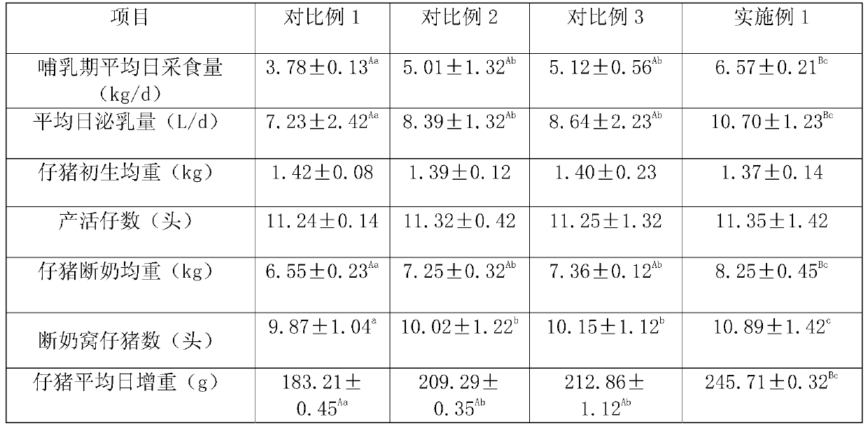 Feed and feeding method for simultaneously promoting postpartum recovery and lactation of sows