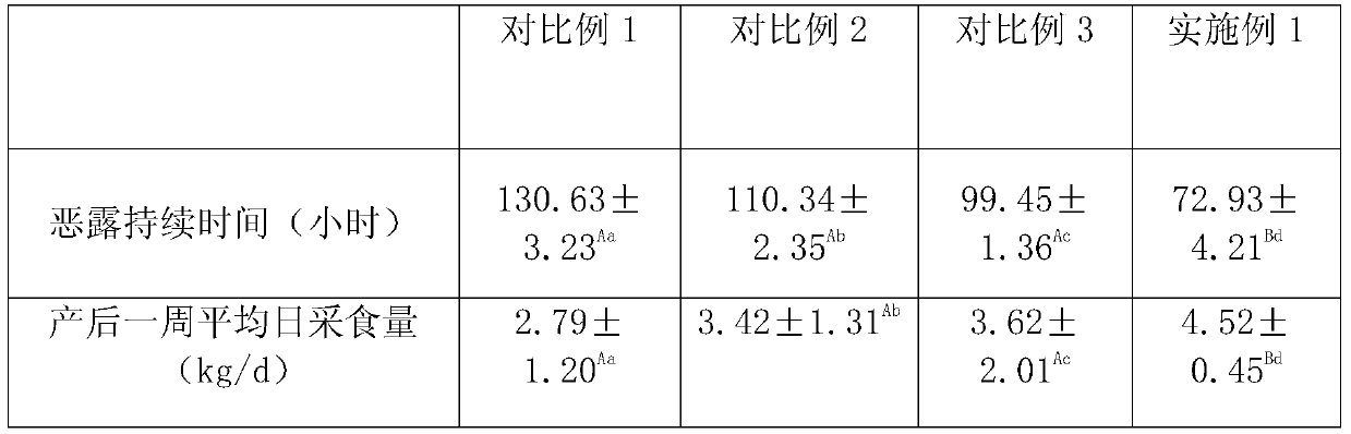 Feed and feeding method for simultaneously promoting postpartum recovery and lactation of sows