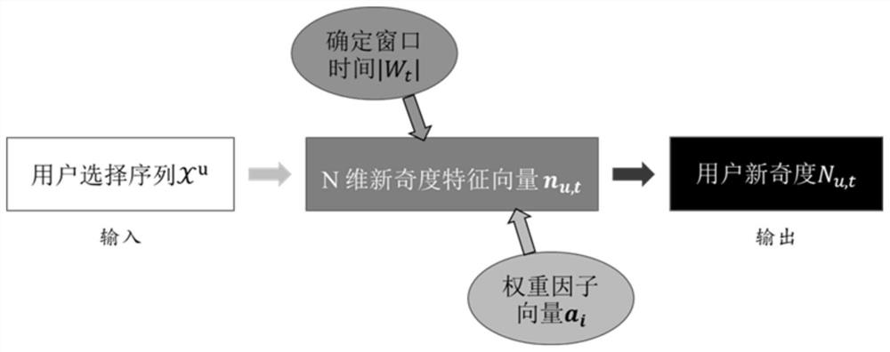 Online commodity recommendation method based on user novelty