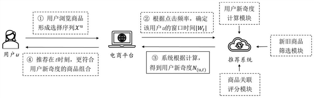 Online commodity recommendation method based on user novelty