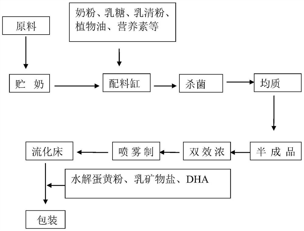 Formula and production method of milk powder capable of helping development of bones and heights of children