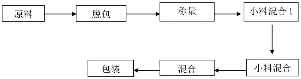 Formula and production method of milk powder capable of helping development of bones and heights of children