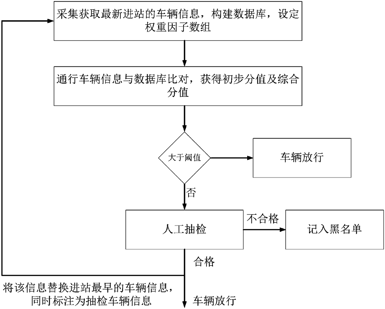 Highway green aisle vehicle information management system