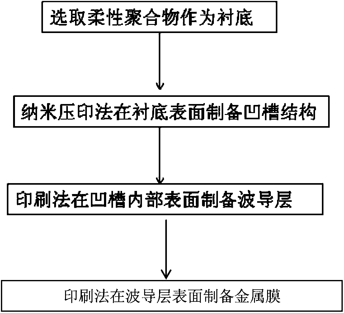 Method for fabricating waveguide type surface plasma resonance sensor chip