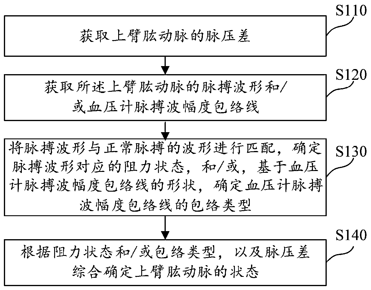 Analysis method and device for brachial arteries of upper arms