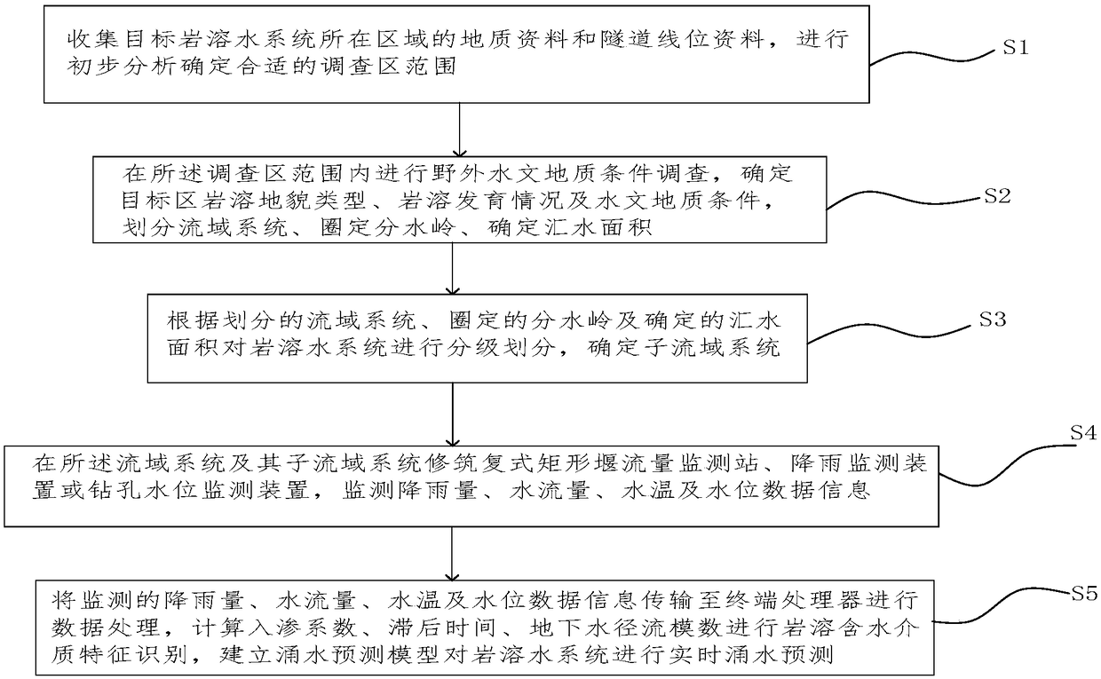 High-resolution hydrological monitoring method for small-drainage-basin karst water system