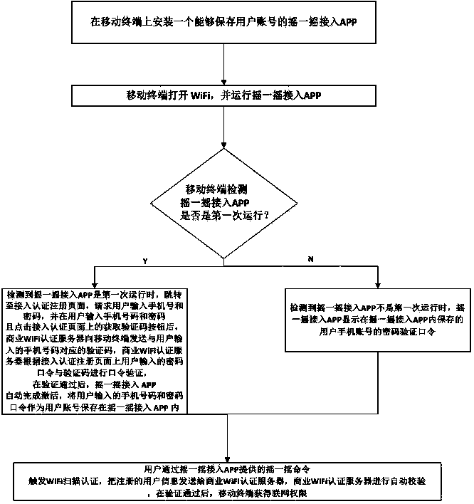 Mobile terminal wireless network authentication method based on shaking mechanism