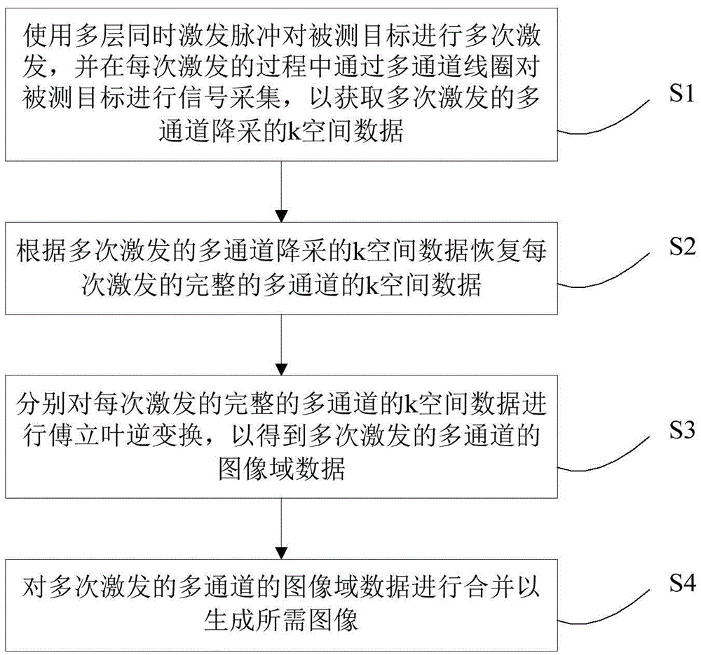 Multi-excitation magnetic resonance diffusion imaging method based on multilayer simultaneous excitation