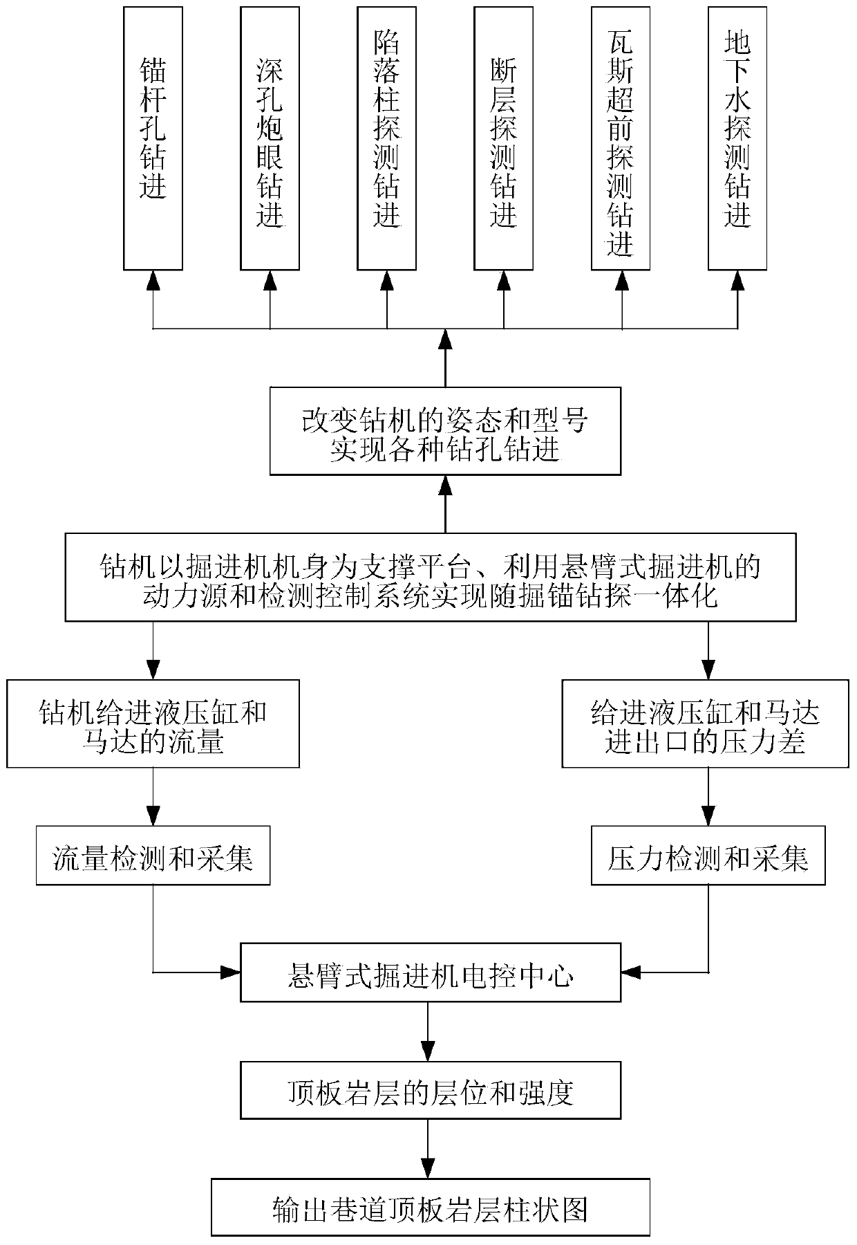 Boom-type roadheader mounted tunneling anchor-along drilling integrated drilling machine