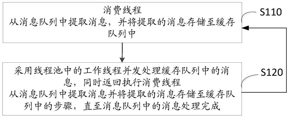 Concurrent consumption method and device for message-oriented middleware