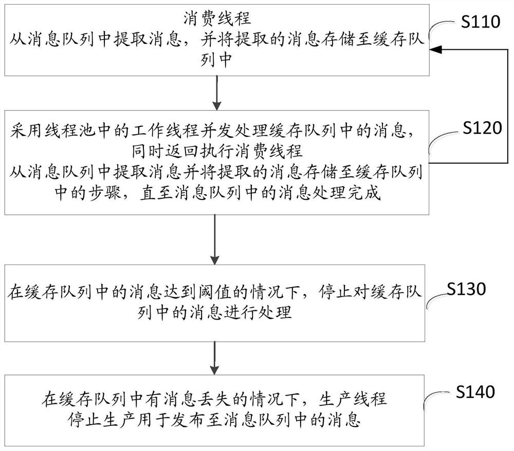 Concurrent consumption method and device for message-oriented middleware