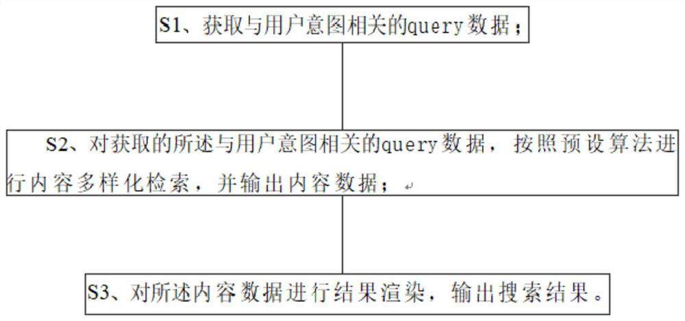 Text data diversified recommendation type search method and system