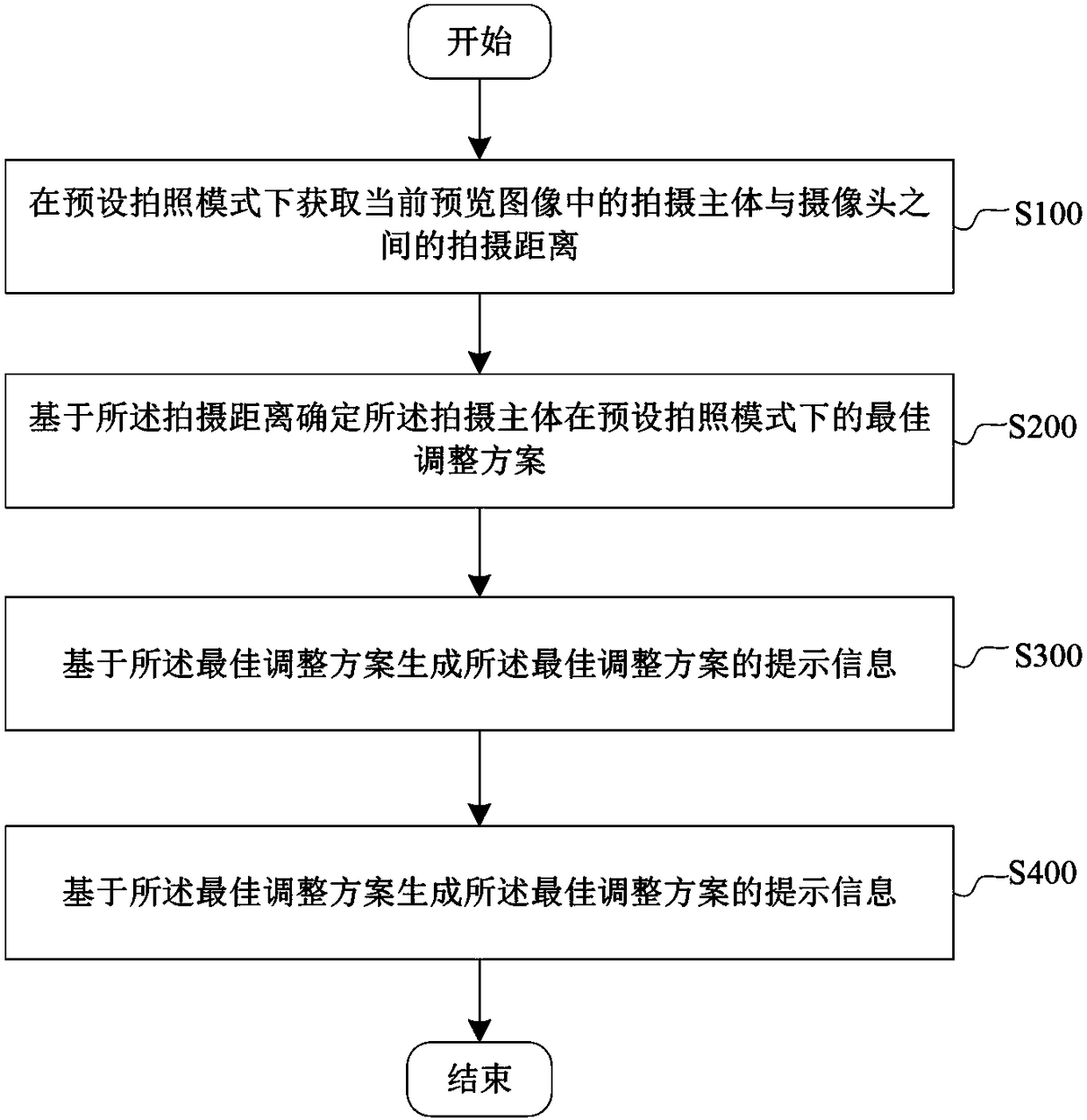 Method and device for adjusting shooting effect in mobile terminal and mobile terminal