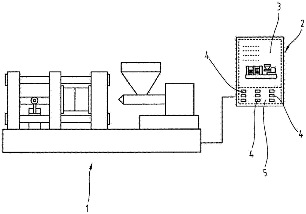 Method for reliable and conscious activation of functions and/or movements of controllable technical devices