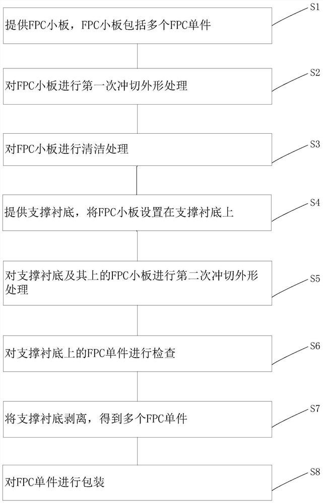 A kind of manufacturing method of fpc