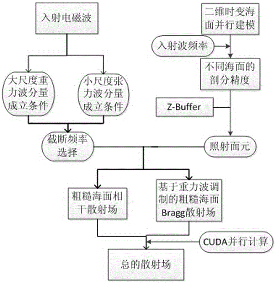 Parallel computing method for time-varying multi-scale electrically-large-area sea-surface electromagnetic scattering vector field