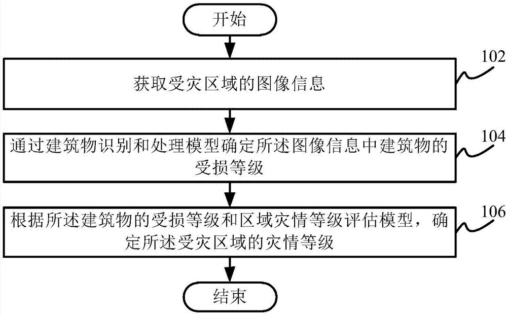 Disaster situation assessment method and disaster situation assessment apparatus