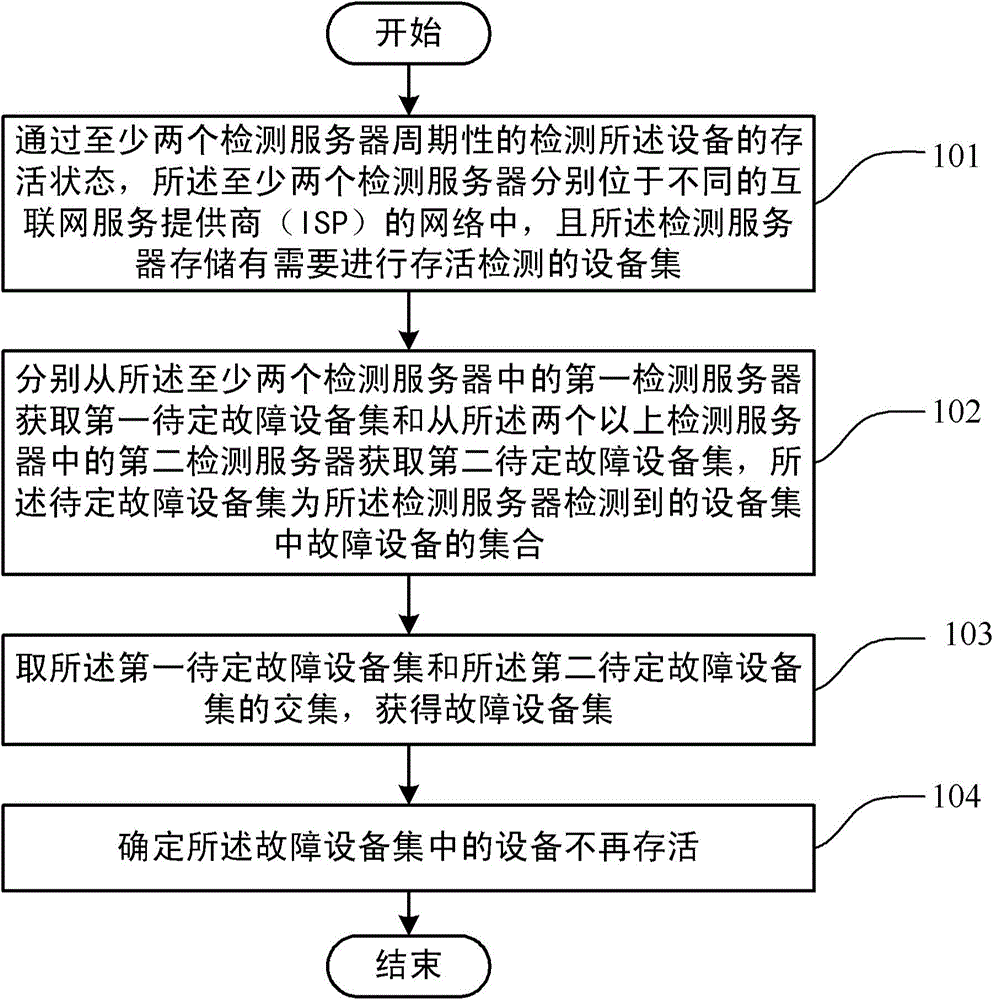 Device survival detection method and device