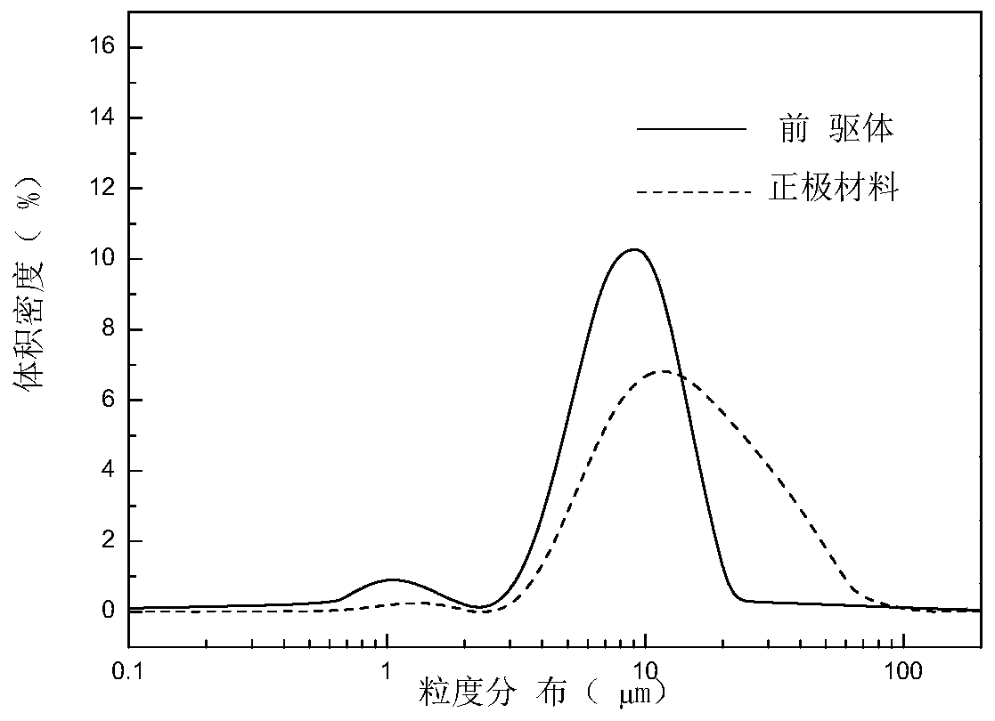 Nickel-cobalt-aluminum hydroxide precursor, preparation method thereof, anode material and battery