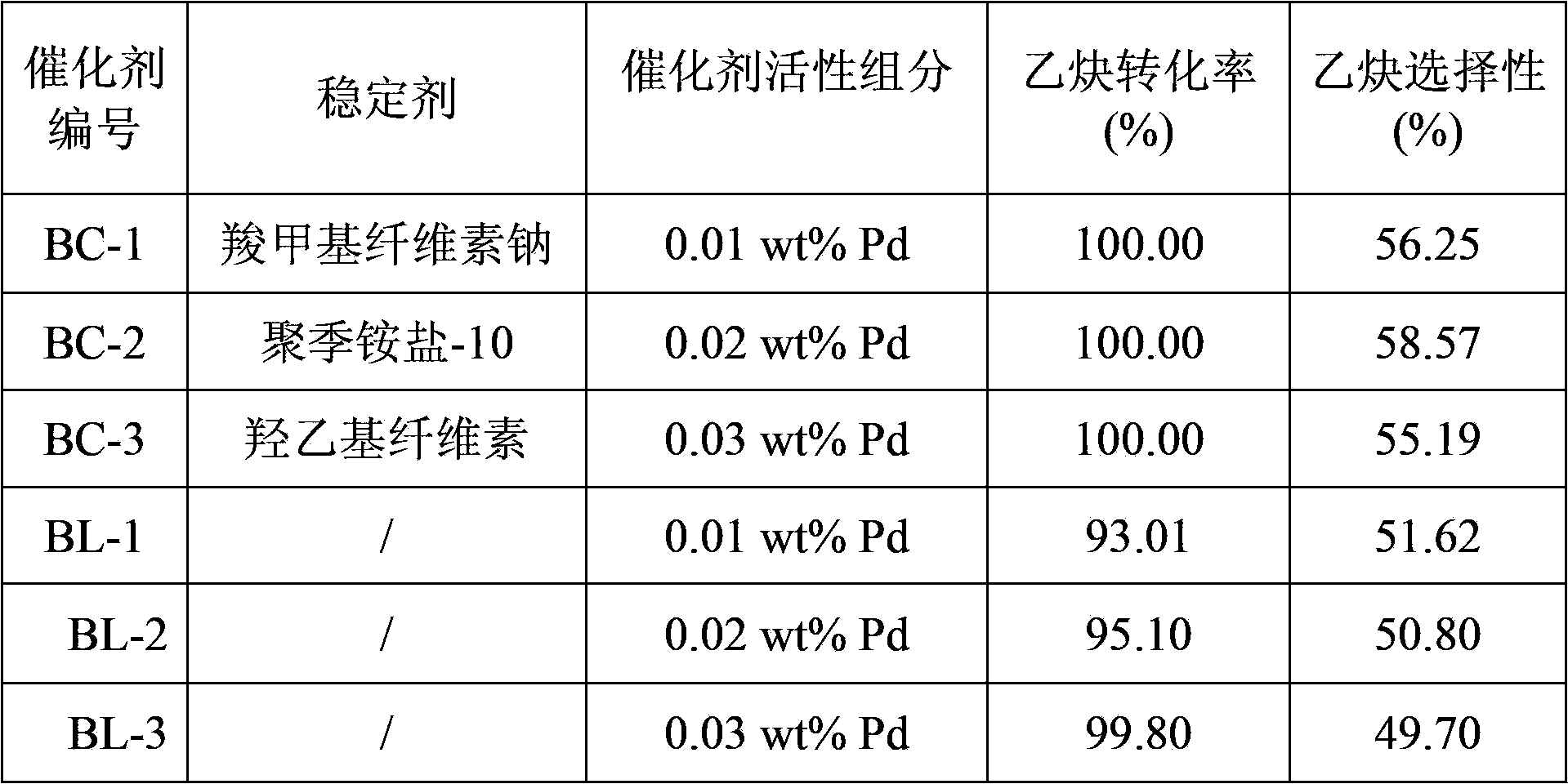 Preparation method of C2 selective hydrogenation catalyst