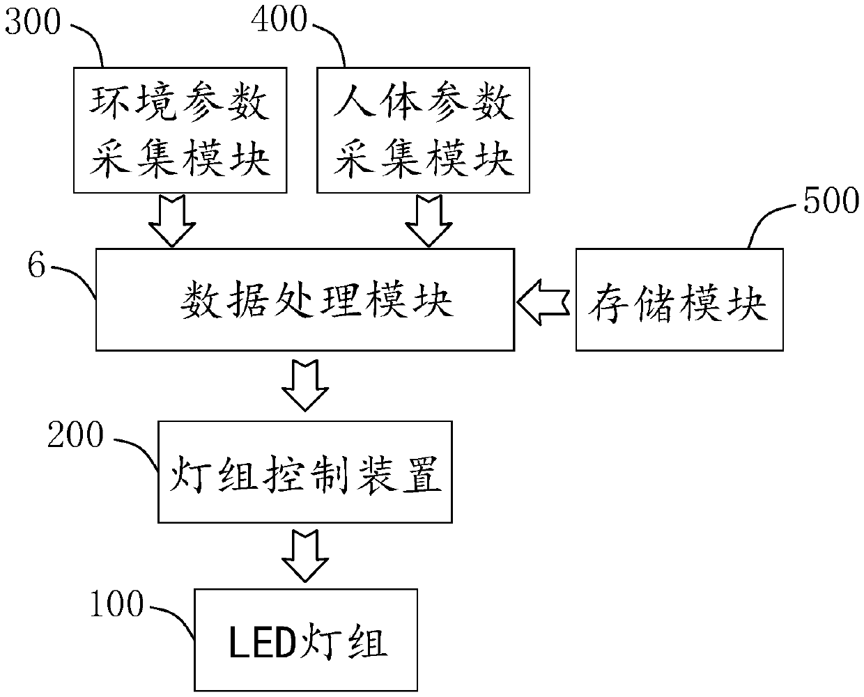 User-friendly indoor intelligent LED lamp and indoor lighting control system