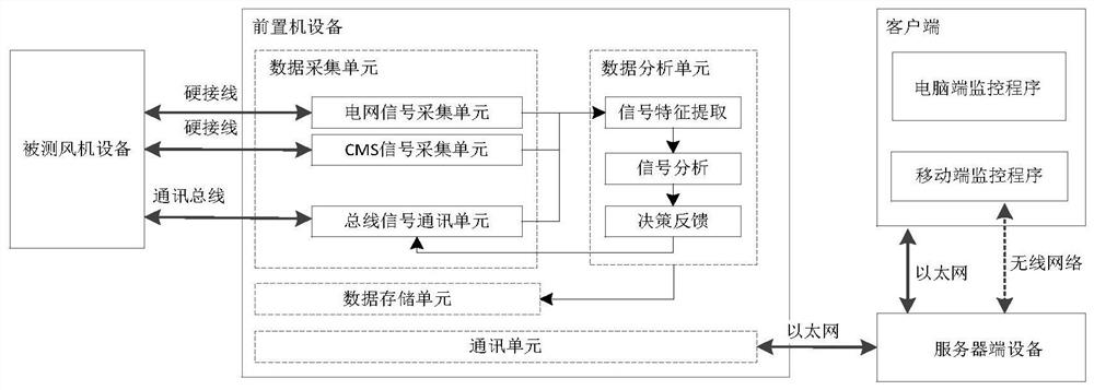 A system for online data monitoring and performance evaluation of wind turbines